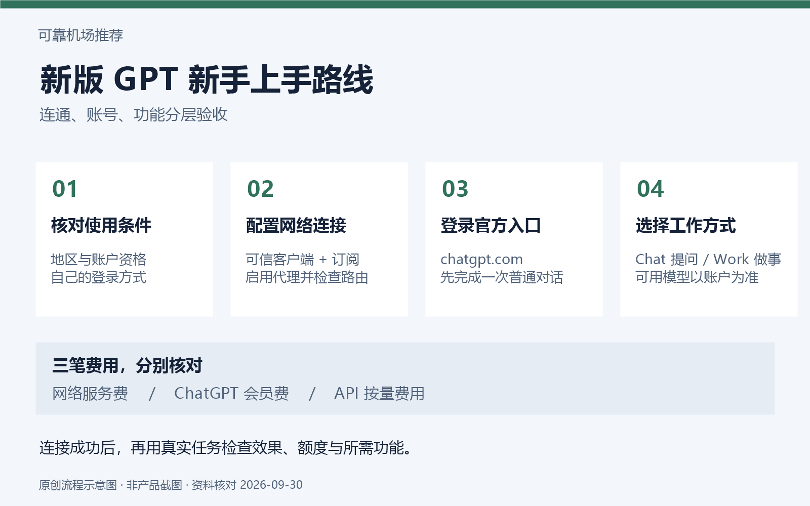 可靠机场推荐:新版 GPT 从网络连接到首次使用的流程示意图